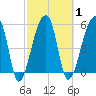 Woodville tide chart for Monday, March 1, 2021
