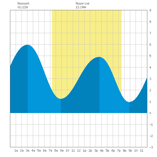 Woodville tide chart for Saturday, March 20, 2021