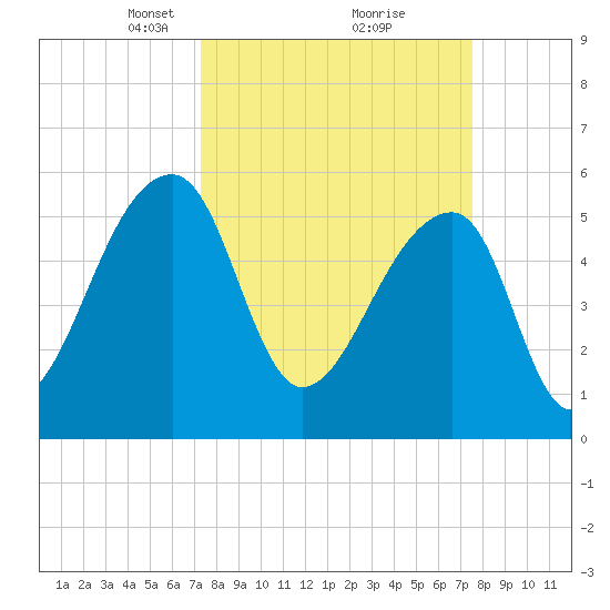 Woodville tide chart for Tuesday, March 23, 2021