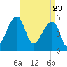 Woodville tide chart for Tuesday, March 23, 2021