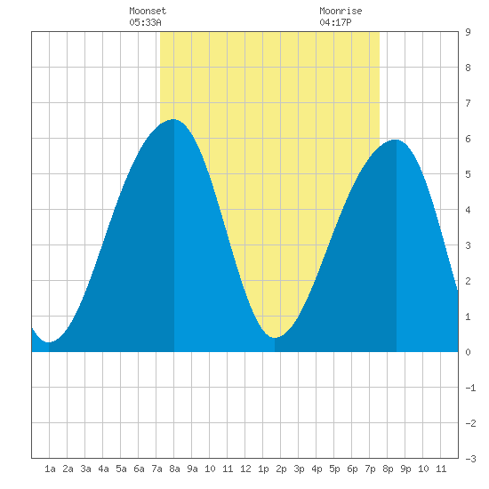 Woodville tide chart for Thursday, March 25, 2021