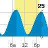 Woodville tide chart for Thursday, March 25, 2021