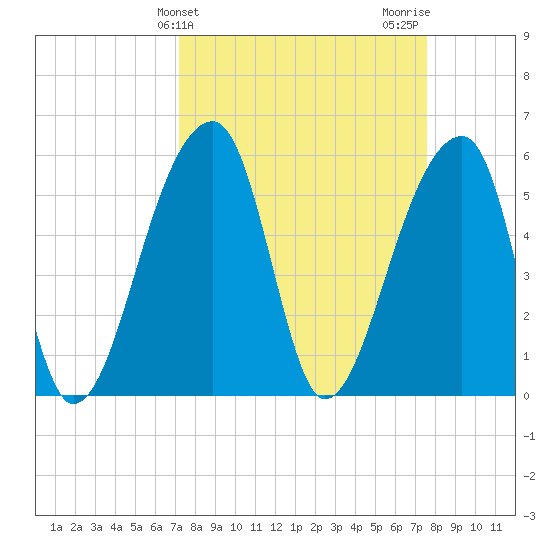 Woodville tide chart for Friday, March 26, 2021