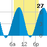 Woodville tide chart for Saturday, March 27, 2021