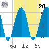 Woodville tide chart for Sunday, March 28, 2021