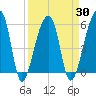 Woodville tide chart for Tuesday, March 30, 2021