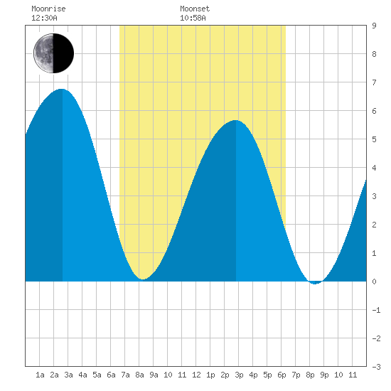 Woodville tide chart for Friday, March 5, 2021