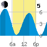 Woodville tide chart for Friday, March 5, 2021