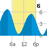Woodville tide chart for Saturday, March 6, 2021