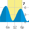 Woodville tide chart for Sunday, March 7, 2021
