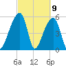 Woodville tide chart for Tuesday, March 9, 2021