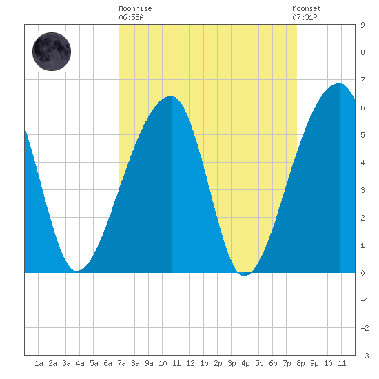 Woodville tide chart for Sunday, April 11, 2021