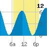 Woodville tide chart for Monday, April 12, 2021