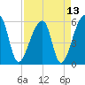 Woodville tide chart for Tuesday, April 13, 2021
