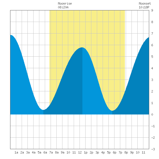 Woodville tide chart for Wednesday, April 14, 2021