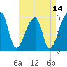 Woodville tide chart for Wednesday, April 14, 2021
