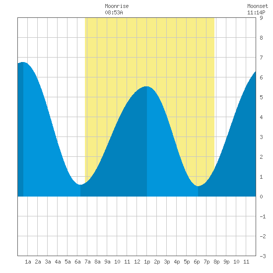 Woodville tide chart for Thursday, April 15, 2021
