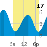 Woodville tide chart for Saturday, April 17, 2021