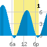 Woodville tide chart for Thursday, April 1, 2021