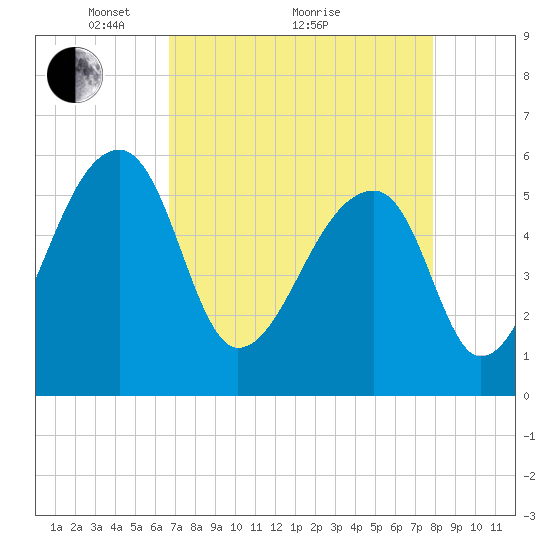 Woodville tide chart for Tuesday, April 20, 2021