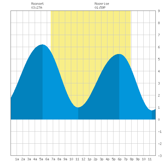 Woodville tide chart for Wednesday, April 21, 2021