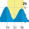 Woodville tide chart for Wednesday, April 21, 2021