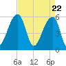 Woodville tide chart for Thursday, April 22, 2021