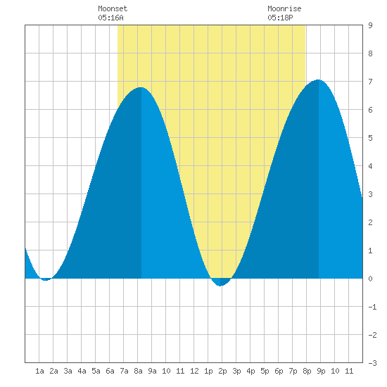 Woodville tide chart for Saturday, April 24, 2021