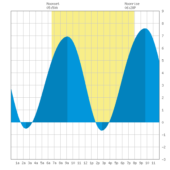 Woodville tide chart for Sunday, April 25, 2021