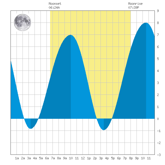 Woodville tide chart for Monday, April 26, 2021