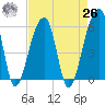 Woodville tide chart for Monday, April 26, 2021