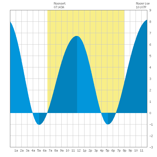 Woodville tide chart for Wednesday, April 28, 2021