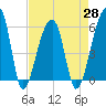 Woodville tide chart for Wednesday, April 28, 2021