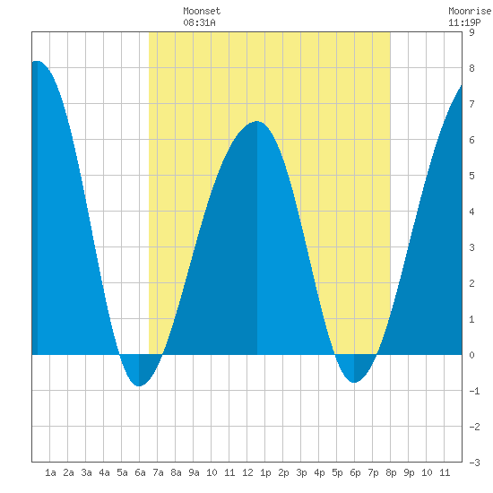 Woodville tide chart for Thursday, April 29, 2021