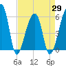 Woodville tide chart for Thursday, April 29, 2021