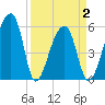 Woodville tide chart for Friday, April 2, 2021