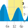 Woodville tide chart for Saturday, April 3, 2021
