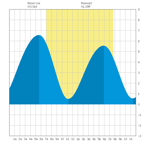 Woodville tide chart for Monday, April 5, 2021