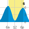 Woodville tide chart for Tuesday, April 6, 2021