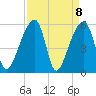 Woodville tide chart for Thursday, April 8, 2021