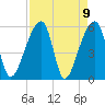 Woodville tide chart for Friday, April 9, 2021