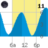 Woodville tide chart for Tuesday, May 11, 2021