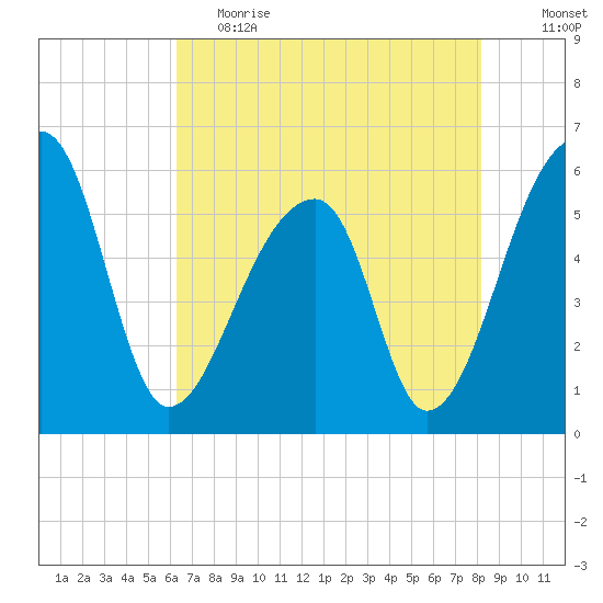 Woodville tide chart for Friday, May 14, 2021