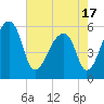 Woodville tide chart for Monday, May 17, 2021