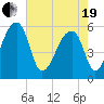 Woodville tide chart for Wednesday, May 19, 2021