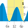 Woodville tide chart for Saturday, May 1, 2021