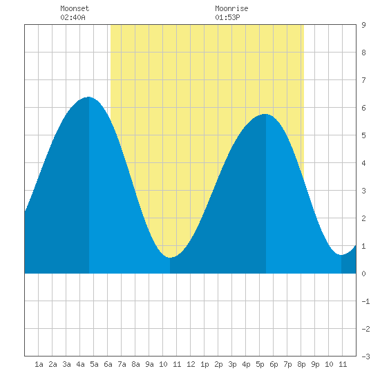 Woodville tide chart for Thursday, May 20, 2021