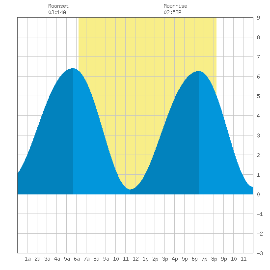 Woodville tide chart for Friday, May 21, 2021