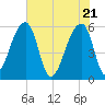 Woodville tide chart for Friday, May 21, 2021