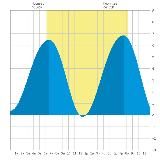 Woodville tide chart for Saturday, May 22, 2021
